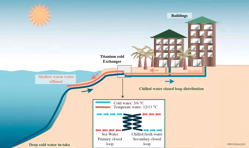 Swac diagram